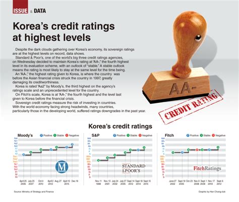 Graphic News Koreas Credit Ratings At Highest Levels