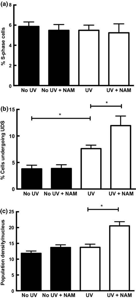 Nicotinamide Enhances Repair Of Ultraviolet Radiation‐induced Dna