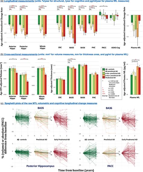 Comparisons Of Longitudinal A And Cross‐sectional B Measurements In