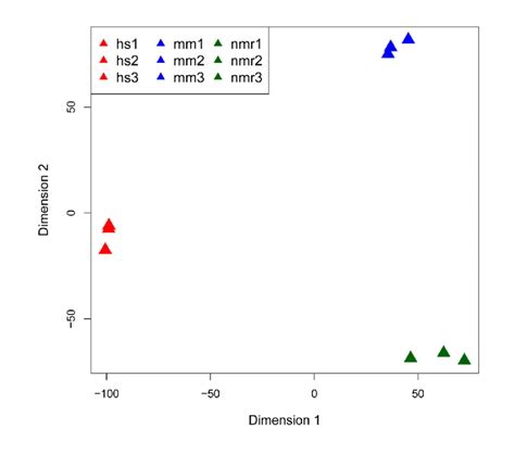 Multi Dimensional Scaling Mds Plot Of Rna Seq Datasets Mds Plot Of Download Scientific