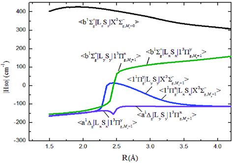 R Dependence Of Spin Orbit Matrix Elements Of The Ω Ω States For S2