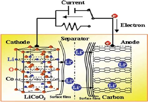 A Schematic Presentation Of The Most Commonly Used Li Ion Battery Based