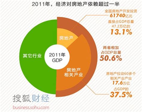 中国gdp对房地产业的依赖度的计算兼论房地产税word文档在线阅读与下载无忧文档