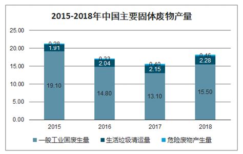 2020年中国固体废物处理现状、固废处理政策及固废格局发展分析 图 智研咨询