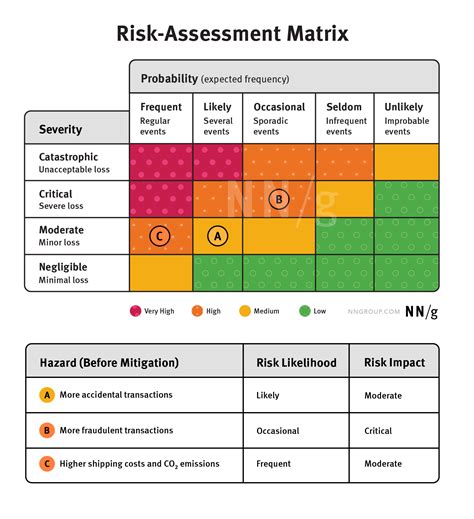 Design Risks How To Assess Mitigate And Manage Them Idevie