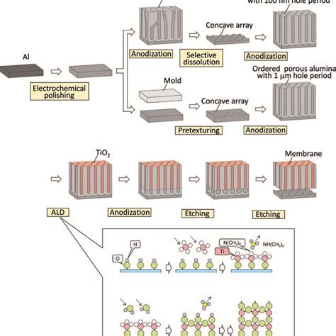 Schematic Diagram Of Preparation Process Of Ordered Alumina