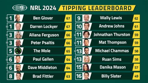 Nrl Tips Round Expert Footy Predictions Andrew Johns Brad