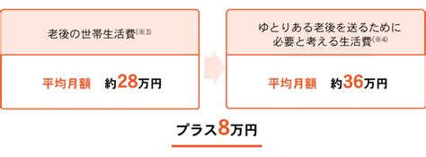 老後の生活費は平均いくら？資金計画のポイント3つを解説！｜役立つデータ公開中！｜住友生命保険