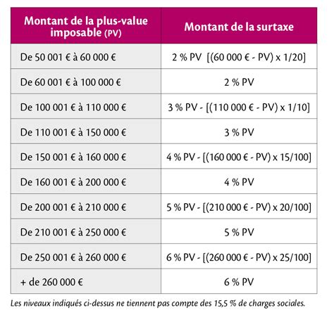 Les Plus values Immobilières Surtaxées Immonot