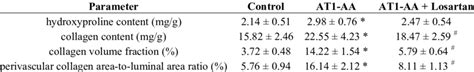 Effects Of At Aa On Interstitial Collagen Volume Fraction And