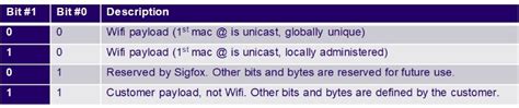 Here Positioning Api Sigfox Atlas Wifi Iot Sigfoxkccs