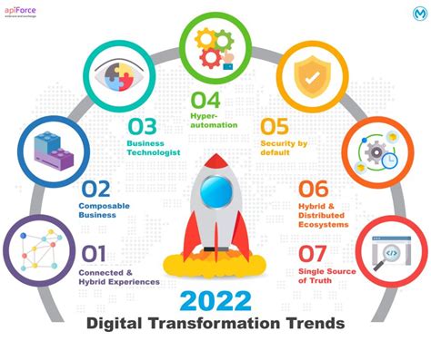 Digital Transformation Trends 2022 Apiforce Home