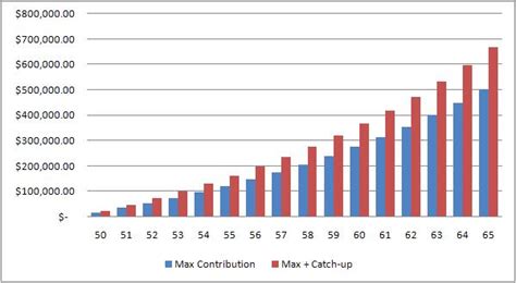 401k Catch Up Contributions Retirement Catch Up Limits