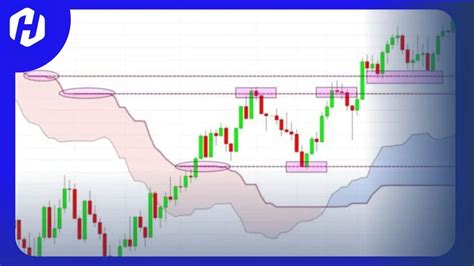 PENTING Mengulas Titik Support Dan Resistance HSB Investasi