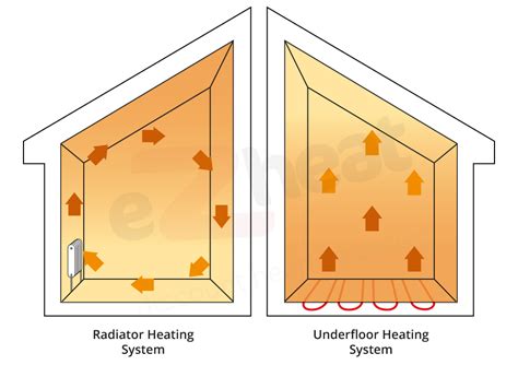 Is Underfloor Heating Better Than Radiators Ezheat