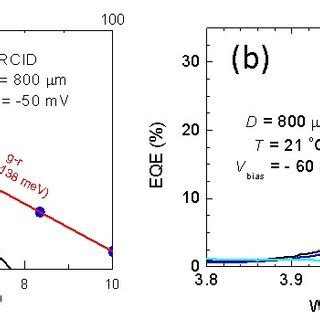 A Dark Current Density As A Function Of Temperature With A Bias Of