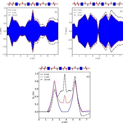 Evolution Of A Horizontal Beam Envelope B Vertical Beam Envelope