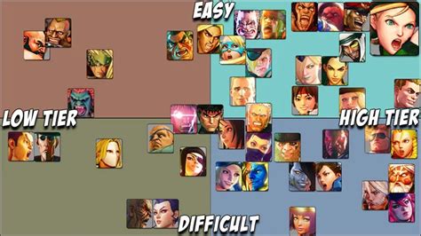 Tier List Of The Easiest Characters To Play In Street Fighter 5