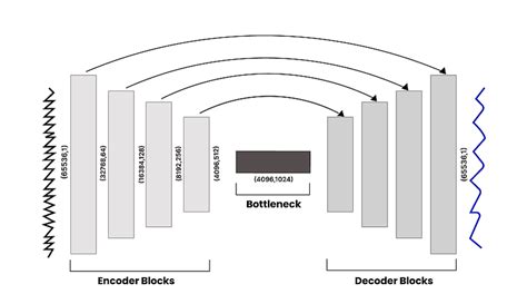 Proposed Fully Convolutional Gated Encoder To Decoder Architecture With