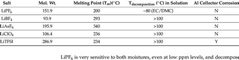 Physical properties of different Lithium salts. | Download Scientific ...