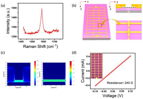 Sensors Special Issue Recent Progress On Advanced Infrared