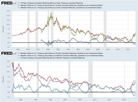 The Yield Curves Are Predicting Recession Again Reconomiccollapse