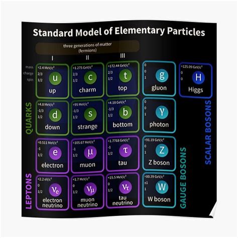 Standard Model Of Elementary Particles #Quarks #Leptons #GaugeBosons # ...