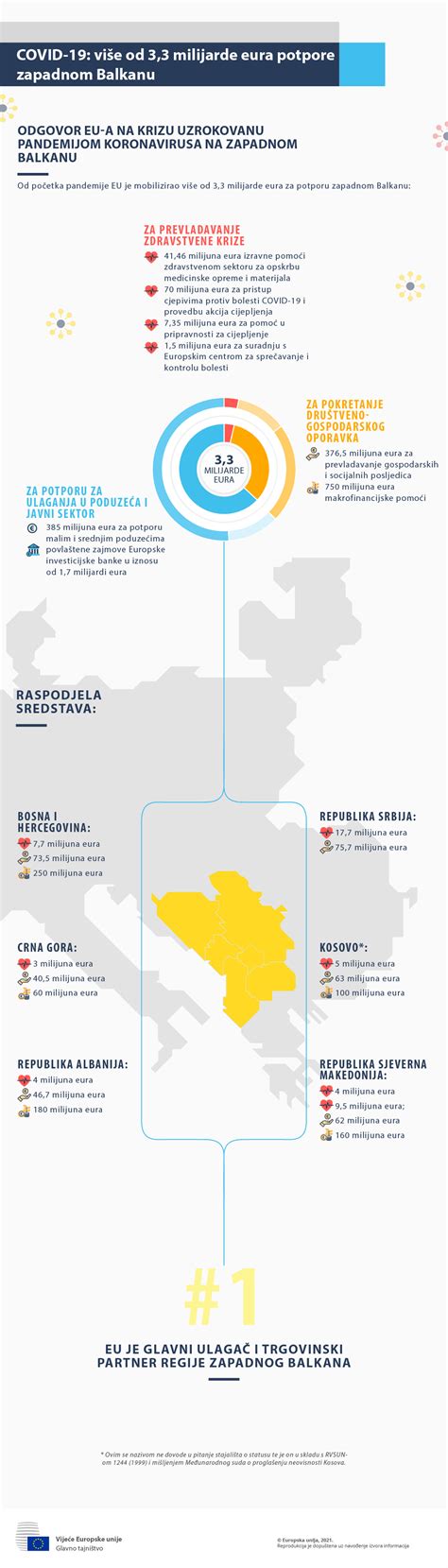 COVID 19 Paket EU A Od 3 3 Milijarde Eura Za Zapadni Balkan Consilium