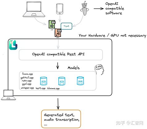 LocalAI 兼容OpenAI的本地部署LLM技术栈 知乎