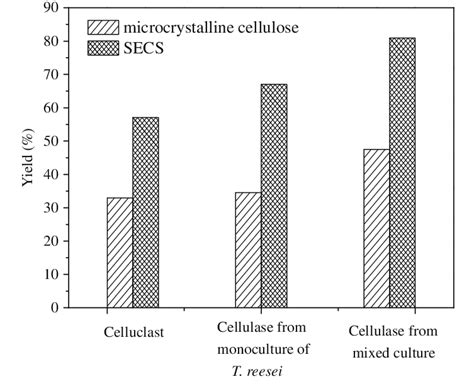 Yields Of 48 H Enzymatic Hydrolysis Of Secs And Microcrystalline