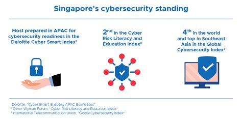 Fortifying Singapore S Cybersecurity Capabilities Singapore Edb