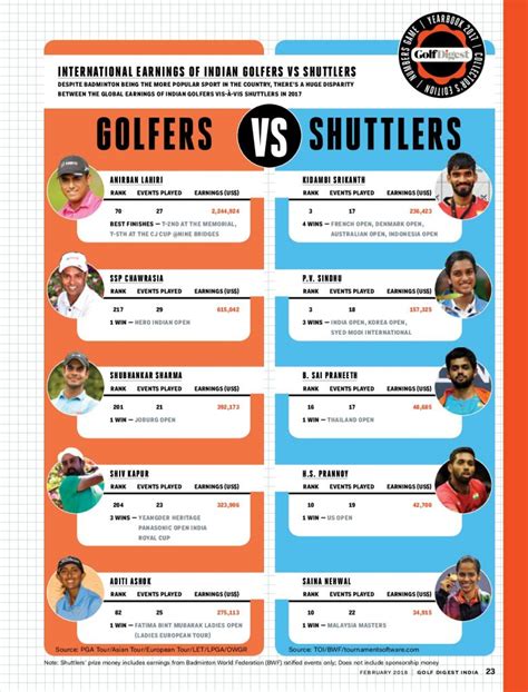 Golfers Vs Shuttlers In India India Golf Weekly Indias No1 Source For Golf News And