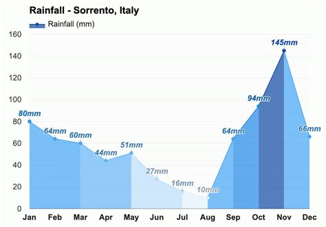 Yearly & Monthly weather - Sorrento, Italy