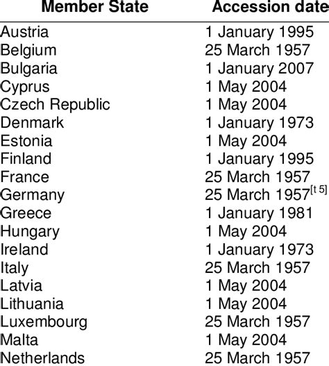 27 European Union Member States | Download Table