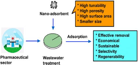 Adsorptive elimination of pharmaceutical drugs in wastewater (adopted... | Download Scientific ...