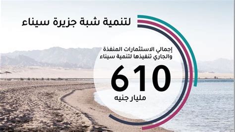 610 مليارات جنيه تكلفة إنشاء البنية التحتية في سيناء منذ 2014