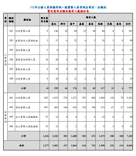 【最新消息】112年一般警察、警察特考報考人數與錄取率公告 高見公職‧警察考試權威補習班