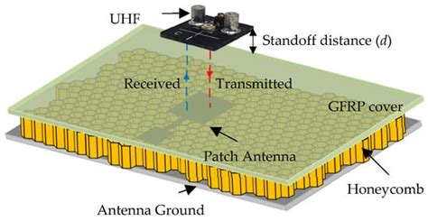 Sensors Free Full Text Microwave Ndt Of Smart Composite Structures