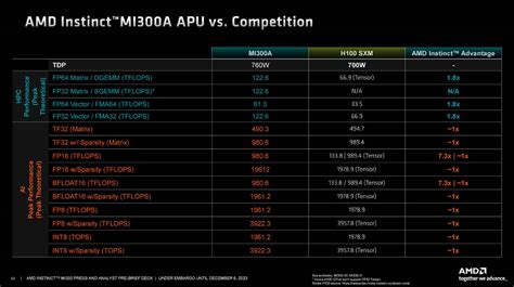 Amd Instinct Mi X Gpu And Mi A Apus Launched For Ai Era