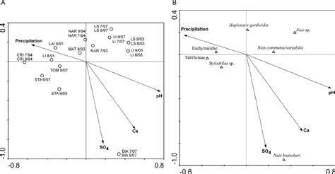 Biplots Based On Canonical Correspondence Analysis Applied To Download Scientific Diagram