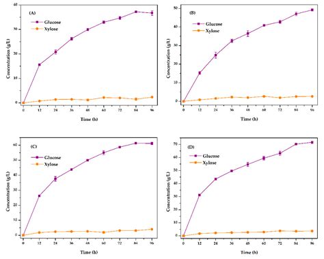 Fermentation Free Full Text Integrated Bioprocess For Cellulosic