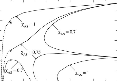 1: Spinodal curves of the disordered phase for AB in S calculated using ...