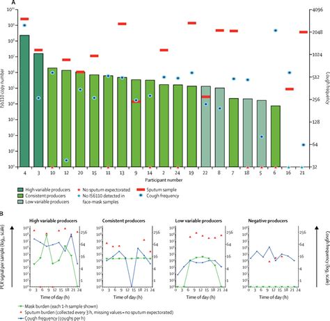 Exhaled Mycobacterium Tuberculosis Output And Detection Of Subclinical