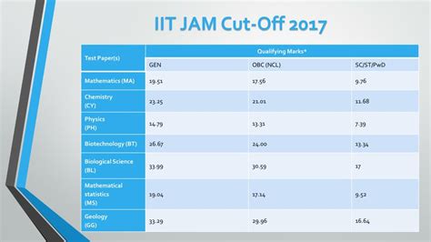 Ppt Iit Jam Exam Details Powerpoint Presentation Free Download Id