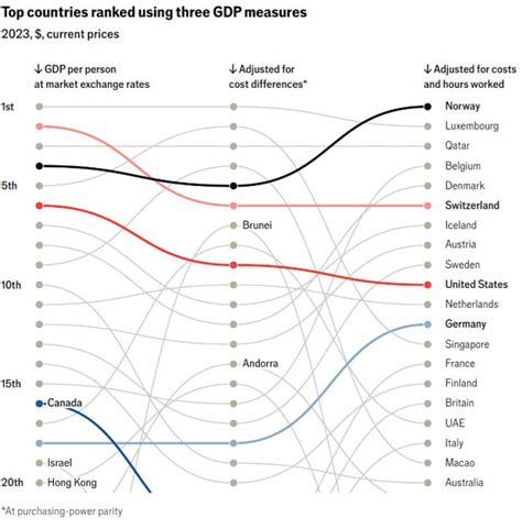 Sorting countries between rich and poor is complicated | The Business ...