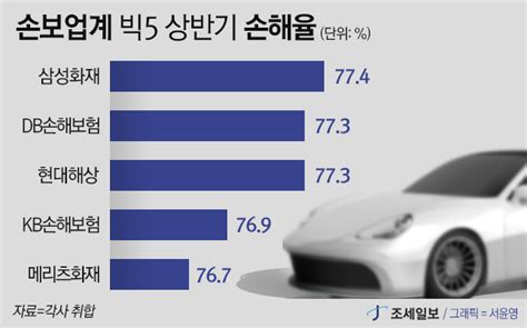 자동차보험 손해율 70대 진입車 보험료 추가 인하되나 네이트 뉴스