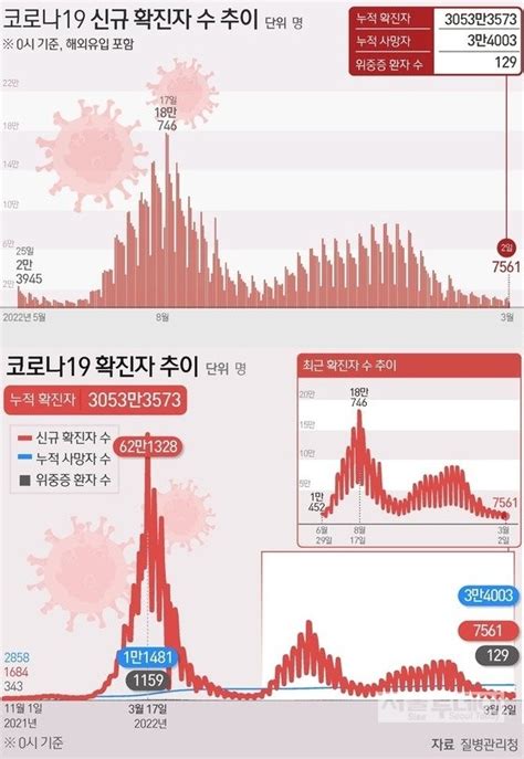 코로나19 확진 7561명 1주전 3280여명↓‥사망 15명 추가