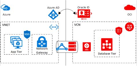 Oracle Application Solutions Integrating Microsoft Azure And Oracle Cloud Infrastructure Azure