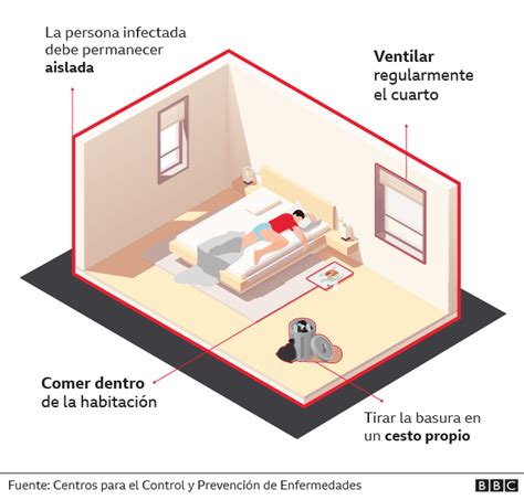 Gr Ficos Que Explican Qu Hacer Si Tienes Una Persona Con Covid En