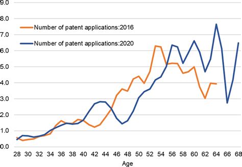 Trends In The Number Of Patent Applications By Age And